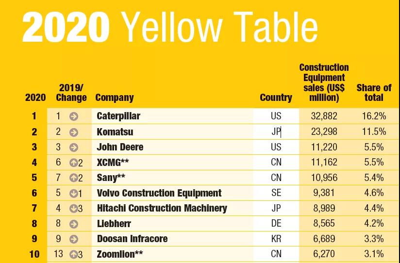 2020年全球工程機械制造商50強發布，9家中國企業上榜