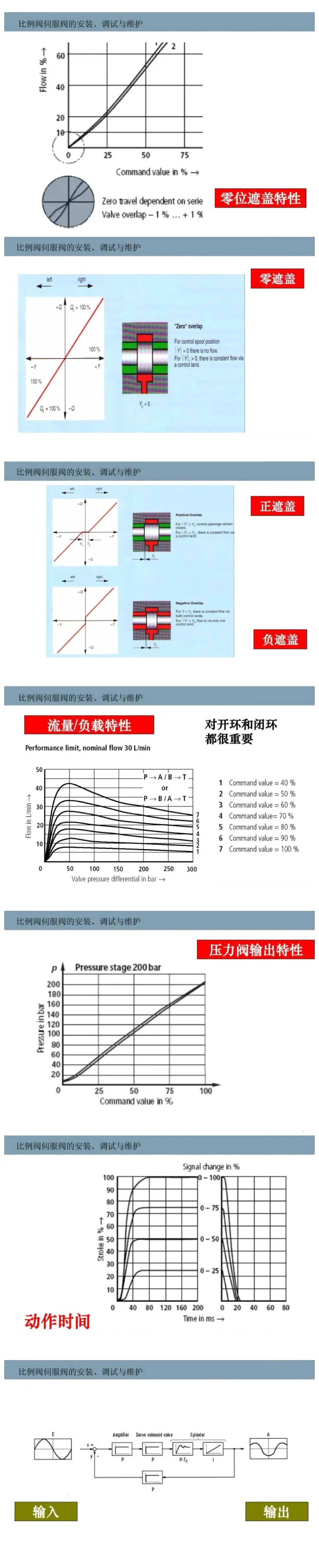 比例閥/伺服閥基礎(chǔ)知識以及安裝、調(diào)試與維護(hù)